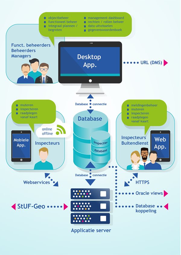 Gisib visualisatie