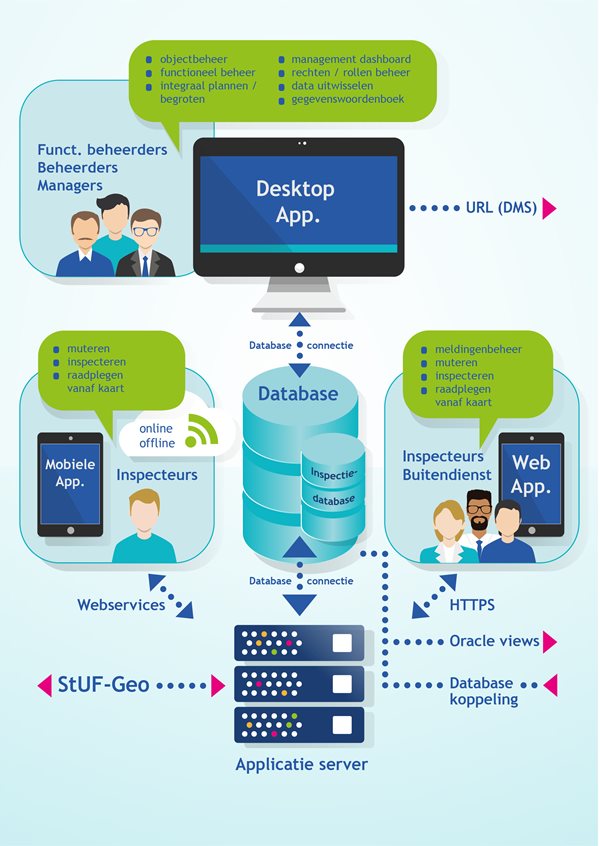 Gisib visualisatie